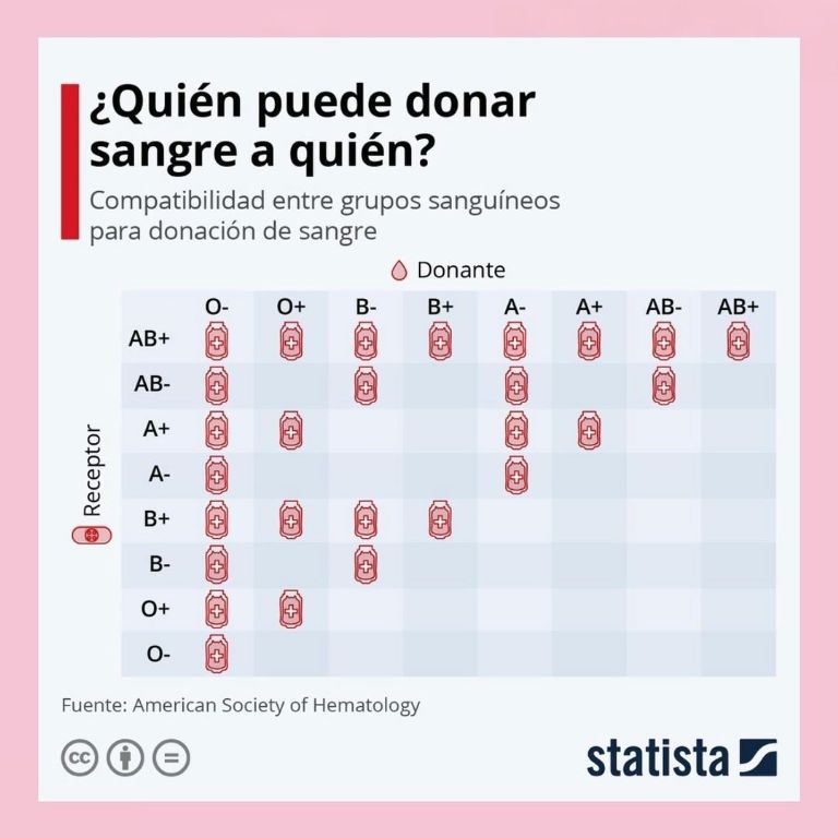 Donar sangre